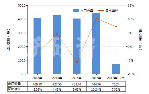 2013-2017年2月中國慶大霉素及其衍生物、鹽(HS29419010)出口量及增速統(tǒng)計(jì)